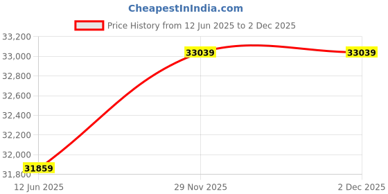 industrybuying.com CLIFFORD AND SNELL Sounder/Beacon, 106Db, 230Vac, Ip65, YL40/N50/R/RN/WR clifford and snell Price History Graph from 12 Jun 2025 to 2 Dec 2025