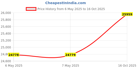 industrybuying.com CLIFFORD AND SNELL Sounder/Beacon, 110Db, 24Vdc, Ip65, YL50/D50/R/RF/WR clifford and snell Price History Graph from 6 May 2025 to 16 Oct 2025