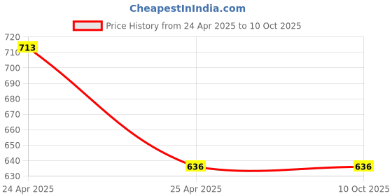 industrybuying.com CLINTON Reva Health Faucet with Hose Pipe 1 m Stainless Steel, Rubber Chrome Finish (Pack of 2) clinton Price History Graph from 24 Apr 2025 to 10 Oct 2025