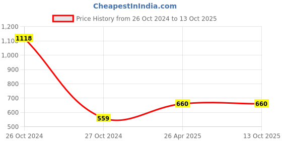 industrybuying.com CLINTON  Stainless Steel 304 Connection Pipe Silver C_24inch_connection pipe_4 (Pack of 4) clinton Price History Graph from 26 Oct 2024 to 13 Oct 2025