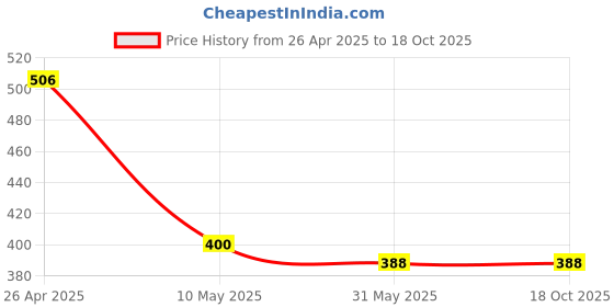industrybuying.com Cliquin Adjustable Leak Proof Brass Compression Water Spray Nozzle 12.7 mm (1/2 Inch) cliquin Price History Graph from 26 Apr 2025 to 18 Oct 2025