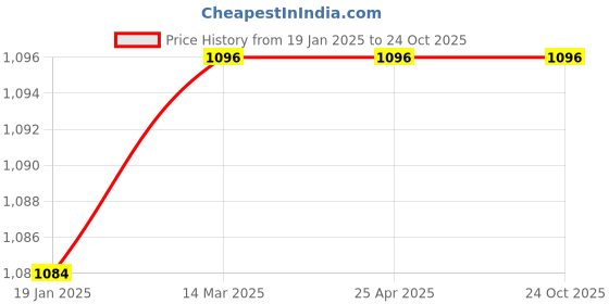 industrybuying.com Cliquin Opera Series Deck Mounted Brass Swan Neck Sink Cock with Wall Flange in Chrome Finish cliquin Price History Graph from 19 Jan 2025 to 23 Oct 2025