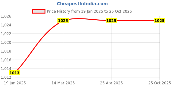industrybuying.com Cliquin Oppo Brass Wall Mount Chrome Finish Bib Cock with Wall Flange (Pack of 2 Pcs) cliquin Price History Graph from 19 Jan 2025 to 24 Oct 2025