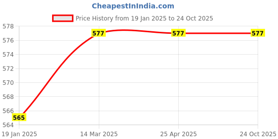 industrybuying.com Cliquin Orient Brass Wall Mount Chrome Finish Angle Valve with Wall Flange cliquin Price History Graph from 19 Jan 2025 to 23 Oct 2025