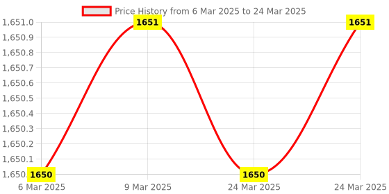 industrybuying.com generic CloudShopz Easel Master Tripod A003 generic Price History Graph from 6 Mar 2025 to 24 Mar 2025