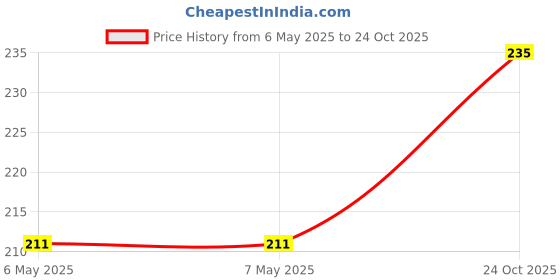 industrybuying.com CML INNOVATIVE TECHNOLOGIES LAMP, BI-PIN, T1, 5V, 0.3W, 7680 cml innovative technologies Price History Graph from 6 May 2025 to 24 Oct 2025