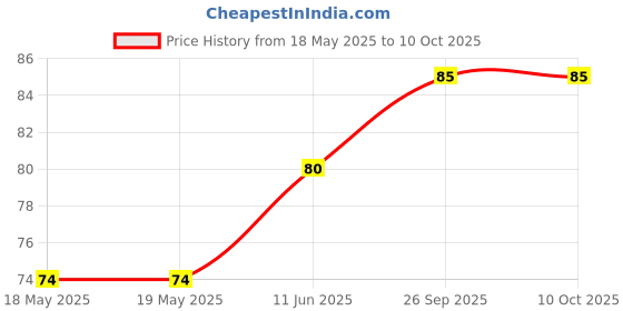 industrybuying.com CML INNOVATIVE TECHNOLOGIES LAMP HOLDER, WEDGE BASE, TWISTLOCK, 91587 cml innovative technologies Price History Graph from 18 May 2025 to 10 Oct 2025