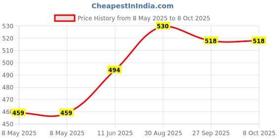 industrybuying.com CML INNOVATIVE TECHNOLOGIES LAMP, MES, T3.1/4, 12V, 3W, W577-5 (Pack of 5) cml innovative technologies Price History Graph from 8 May 2025 to 7 Oct 2025