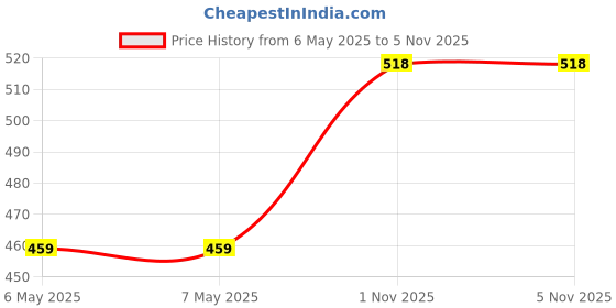 industrybuying.com CML INNOVATIVE TECHNOLOGIES LAMP, MES, T3.1/4, 24V, 2.8W, W599 (Pack of 5) cml innovative technologies Price History Graph from 6 May 2025 to 5 Nov 2025