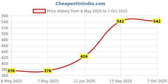 industrybuying.com CML INNOVATIVE TECHNOLOGIES LAMP, SLIDE, T6.8, 60V, 1.2W, 03636000 cml innovative technologies Price History Graph from 6 May 2025 to 6 Oct 2025