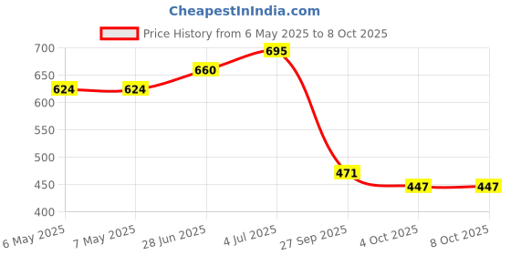 industrybuying.com CML INNOVATIVE TECHNOLOGIES LED, BA9S, 24VAC/DC, WHITE, CLR, 1860235W3A cml innovative technologies Price History Graph from 6 May 2025 to 8 Oct 2025