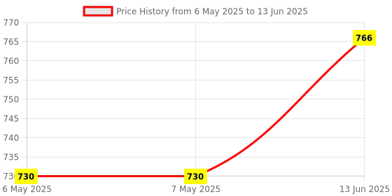 industrybuying.com CML INNOVATIVE TECHNOLOGIES LED INDICATOR, 110V, RED, 19500130 cml innovative technologies Price History Graph from 6 May 2025 to 13 Jun 2025