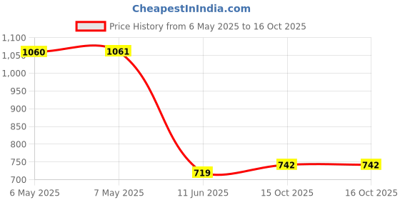 industrybuying.com CML INNOVATIVE TECHNOLOGIES LED INDICATOR, 12V, HE-RED, 19210253 cml innovative technologies Price History Graph from 6 May 2025 to 16 Oct 2025