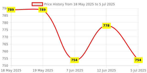 industrybuying.com CML INNOVATIVE TECHNOLOGIES LED INDICATOR, 12V, TRICOLOUR, 19100254 cml innovative technologies Price History Graph from 18 May 2025 to 5 Jul 2025