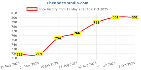 industrybuying.com CML INNOVATIVE TECHNOLOGIES LED INDICATOR, 12V, TRICOLOUR, 19240254 cml innovative technologies Price History Graph from 19 May 2025 to 5 Oct 2025