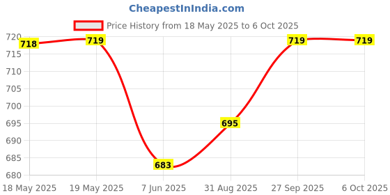 industrybuying.com CML INNOVATIVE TECHNOLOGIES LED INDICATOR, 12V, TRICOLOUR, 19TR0I12 cml innovative technologies Price History Graph from 18 May 2025 to 6 Oct 2025