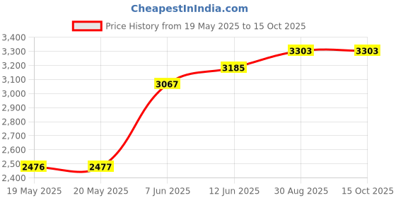 industrybuying.com CML INNOVATIVE TECHNOLOGIES LED INDICATOR, 22MM, 24V, RGY, 19540354 cml innovative technologies Price History Graph from 19 May 2025 to 14 Oct 2025