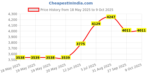 industrybuying.com CML INNOVATIVE TECHNOLOGIES LED INDICATOR, 22MM, 24V, RGY, 19541354 cml innovative technologies Price History Graph from 18 May 2025 to 9 Oct 2025