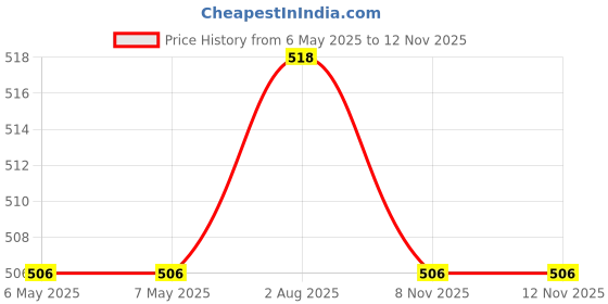 industrybuying.com CML INNOVATIVE TECHNOLOGIES LED INDICATOR, 24V, GREEN, 19040351 cml innovative technologies Price History Graph from 6 May 2025 to 11 Nov 2025
