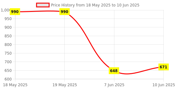 industrybuying.com CML INNOVATIVE TECHNOLOGIES LED INDICATOR, 24V, HE-RED/GRN, 19030354 cml innovative technologies Price History Graph from 18 May 2025 to 10 Jun 2025