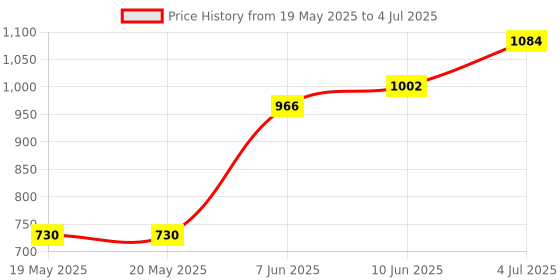 industrybuying.com CML INNOVATIVE TECHNOLOGIES LED INDICATOR, 24V, TRICOLOUR, 19100354 cml innovative technologies Price History Graph from 19 May 2025 to 4 Jul 2025