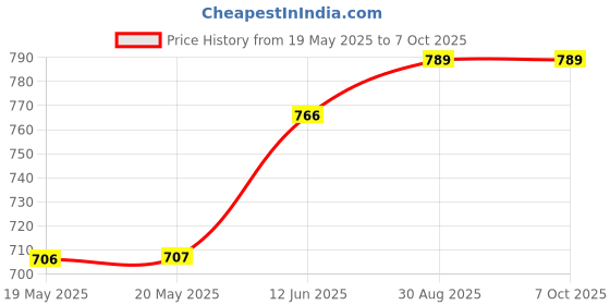 industrybuying.com CML INNOVATIVE TECHNOLOGIES LED INDICATOR, 24V, TRICOLOUR, 19240354 cml innovative technologies Price History Graph from 19 May 2025 to 6 Oct 2025
