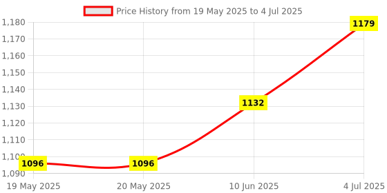industrybuying.com CML INNOVATIVE TECHNOLOGIES LED INDICATOR, 24V, TRICOLOUR, 19241354 cml innovative technologies Price History Graph from 19 May 2025 to 4 Jul 2025