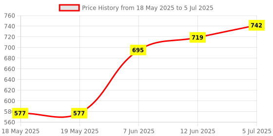 industrybuying.com CML INNOVATIVE TECHNOLOGIES LED INDICATOR, 24V, TRICOLOUR, 19TR0A24 cml innovative technologies Price History Graph from 18 May 2025 to 5 Jul 2025