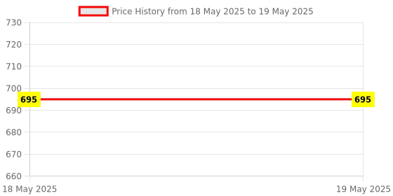 industrybuying.com CML INNOVATIVE TECHNOLOGIES LED INDICATOR, 24V, TRICOLOUR, 19TR0I24 cml innovative technologies Price History Graph from 18 May 2025 to 19 May 2025