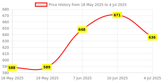 industrybuying.com CML INNOVATIVE TECHNOLOGIES LED INDICATOR, 24V, TRICOLOUR, 19TR1A24 cml innovative technologies Price History Graph from 18 May 2025 to 4 Jul 2025