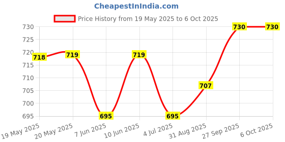 industrybuying.com CML INNOVATIVE TECHNOLOGIES LED INDICATOR, 24V, TRICOLOUR, 19TR1I24 cml innovative technologies Price History Graph from 19 May 2025 to 6 Oct 2025