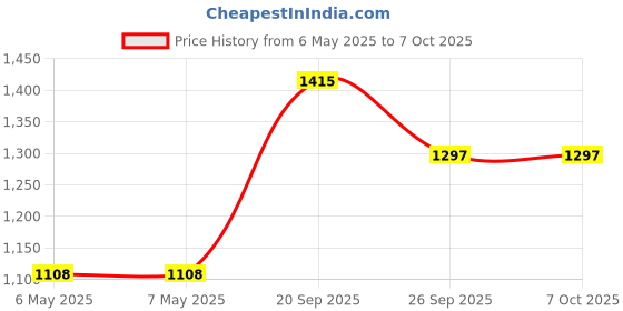 industrybuying.com CML INNOVATIVE TECHNOLOGIES LED INDICATOR, 24VDC, GREEN, 19371351 cml innovative technologies Price History Graph from 6 May 2025 to 7 Oct 2025