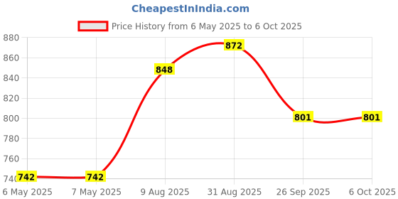industrybuying.com CML INNOVATIVE TECHNOLOGIES LED INDICATOR, 24VDC, RED, 19371350 cml innovative technologies Price History Graph from 6 May 2025 to 5 Oct 2025