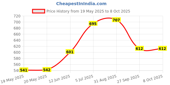industrybuying.com CML INNOVATIVE TECHNOLOGIES LED INDICATOR, 8MM, TRICOLOUR, 19100054 cml innovative technologies Price History Graph from 19 May 2025 to 8 Oct 2025