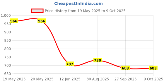 industrybuying.com CML INNOVATIVE TECHNOLOGIES LED INDICATOR, 8MM, TRICOLOUR, 19121054 cml innovative technologies Price History Graph from 19 May 2025 to 9 Oct 2025