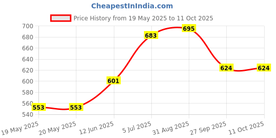 industrybuying.com CML INNOVATIVE TECHNOLOGIES LED INDICATOR, 8MM, TRICOLOUR, 19130054 cml innovative technologies Price History Graph from 19 May 2025 to 11 Oct 2025