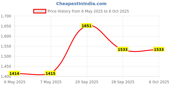 industrybuying.com CML INNOVATIVE TECHNOLOGIES LED INDICATOR, ORANGE, 19290354 cml innovative technologies Price History Graph from 6 May 2025 to 6 Oct 2025