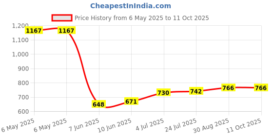industrybuying.com CML INNOVATIVE TECHNOLOGIES NEON LAMP, BA9S, 230V, RED, 09322251 (Pack of 5) cml innovative technologies Price History Graph from 6 May 2025 to 11 Oct 2025