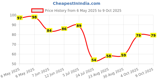 industrybuying.com CML INNOVATIVE TECHNOLOGIES NEON LAMP, WIRE ENDED, T2, 12.5/25HB cml innovative technologies Price History Graph from 6 May 2025 to 8 Oct 2025