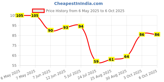 industrybuying.com CML INNOVATIVE TECHNOLOGIES NEON LAMP, WIRE ENDED, T2, 16/30SB cml innovative technologies Price History Graph from 6 May 2025 to 6 Oct 2025