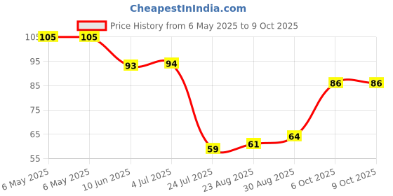 industrybuying.com CML INNOVATIVE TECHNOLOGIES NEON LAMP, WIRE ENDED, T2, 16/50SB cml innovative technologies Price History Graph from 6 May 2025 to 8 Oct 2025