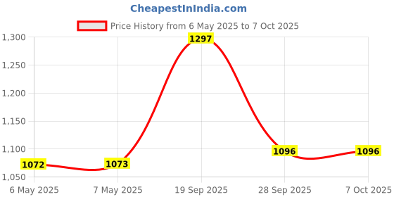 industrybuying.com CML INNOVATIVE TECHNOLOGIES PANEL MOUNT INDICATOR, LED, 14MM, GREEN, 130V, 19350131 cml innovative technologies Price History Graph from 6 May 2025 to 6 Oct 2025