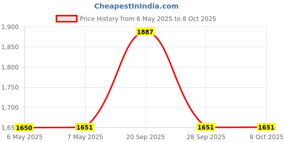 industrybuying.com CML INNOVATIVE TECHNOLOGIES PANEL MOUNT INDICATOR, LED, 16MM, GREEN, 24V, 19380355M cml innovative technologies Price History Graph from 6 May 2025 to 7 Oct 2025