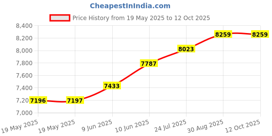industrybuying.com COAST Dual Led Multi Tool, 102Mm, Ss, C5899BCP coast Price History Graph from 19 May 2025 to 11 Oct 2025