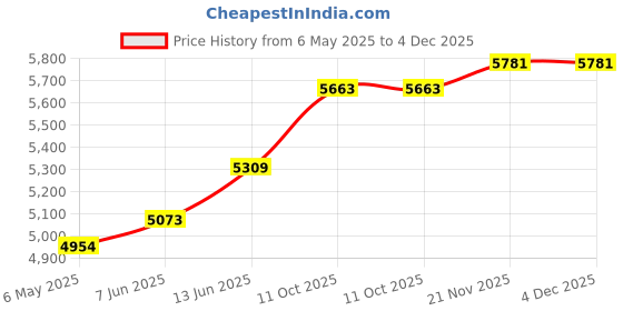 industrybuying.com COAST Hand Held Torch, 440Lm, 210M, Aaa Batter, POLYSTEEL 400 coast Price History Graph from 6 May 2025 to 4 Dec 2025
