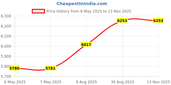 industrybuying.com COAST Hand Held Torch, 80Lm, 33M, Aaa Battery, TX10 coast Price History Graph from 6 May 2025 to 12 Nov 2025