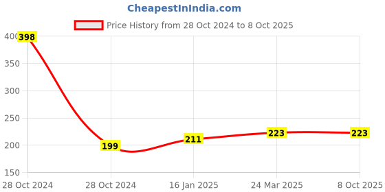 industrybuying.com Coatee COAT-14 Clear Lacquer Gloss Multi Purpose General Touchup Spray Paint  300 GM coatee Price History Graph from 28 Oct 2024 to 8 Oct 2025