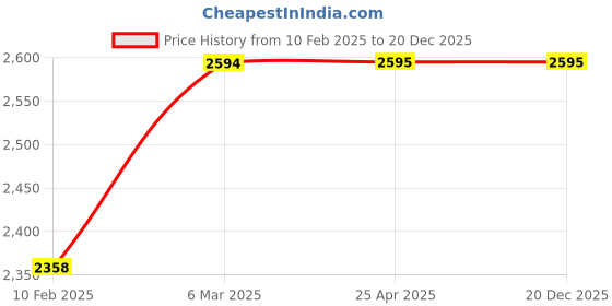 industrybuying.com Cobra 6 mm Drill Dia 75 mm Shank Dia. Ball Nose EDP Solid Carbide Jobber Drill 25534 cobra Price History Graph from 10 Feb 2025 to 20 Dec 2025