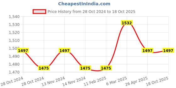 industrybuying.com Cobra Magnum EM 55 ml Self Defense Pepper Spray - Pack of 3 cobra Price History Graph from 28 Oct 2024 to 18 Oct 2025