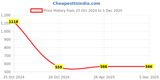 industrybuying.com Coffeeza Mysore Nugget Coffee Capsules 55gm coffeeza Price History Graph from 25 Oct 2024 to 4 Dec 2025